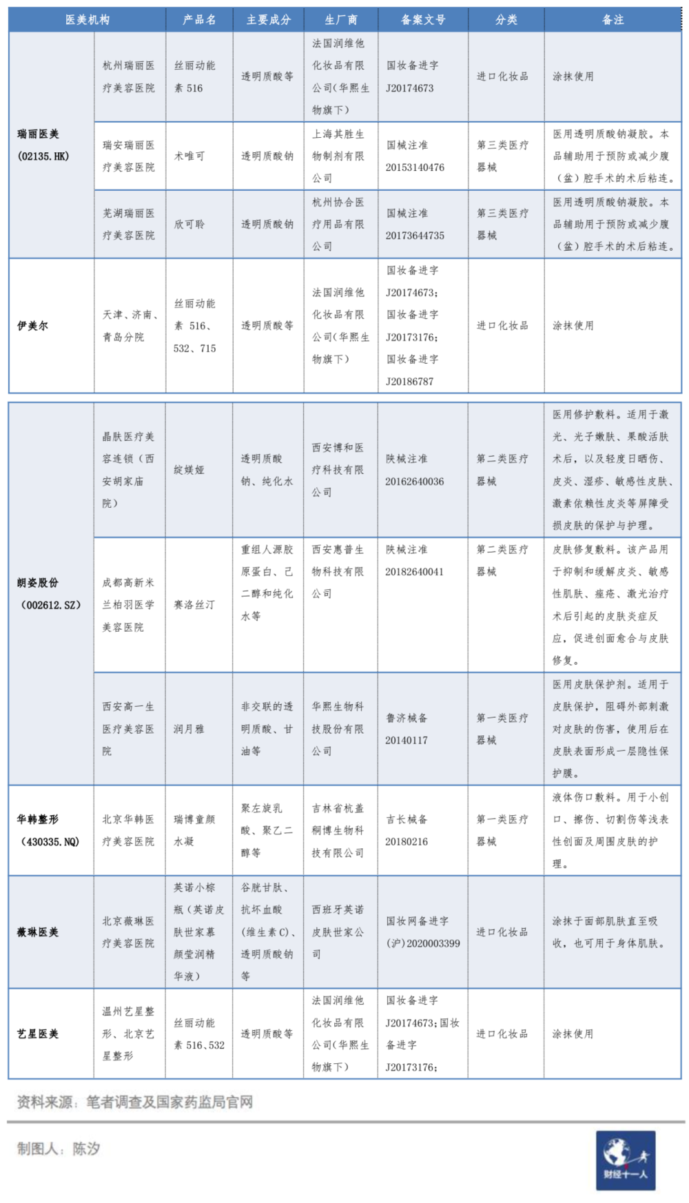 医美机构在水光补水项目中超范围注射的产品