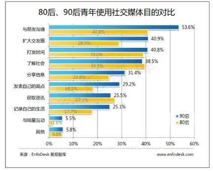 蓝色为90后，黄色为80后。与80后相比，90后使用社交媒体的主要目的是交友、交流。/《中国90后青年调查报告》<br>