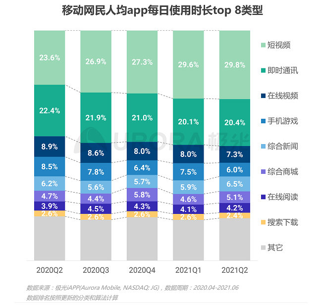 图|极光《2021年Q2移动互联网行业数据研究报告》截图<br>