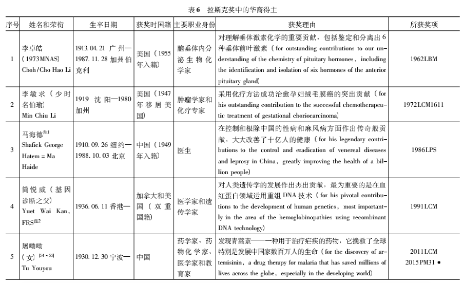 五名获得拉斯克奖的华人学者