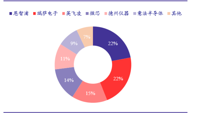 2019年汽车MCU企业全球市占比 来源：银河证券