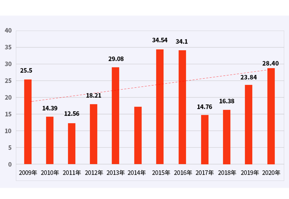 2009年~2020年上海二手房交易数据统计 