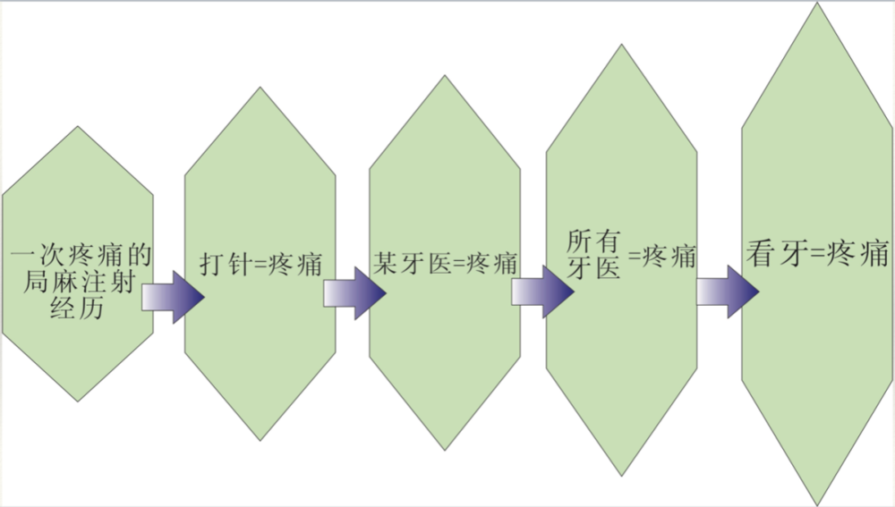 牙科注射疼痛的放大效应<br>