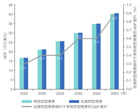 图2 2025—2050 年中国常规和加速能源转型情景下的 GDP 对比<br label=图片备注 class=text-img-note>