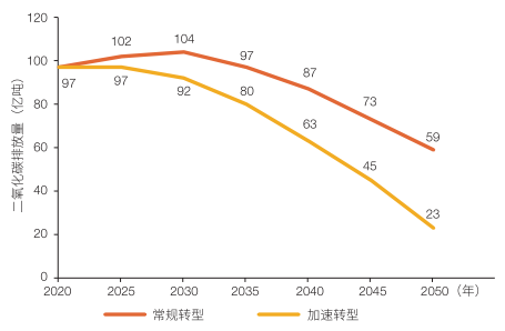 图4 2020—2050 年中国常规和加速能源转型情景下的二氧化碳排放路径<br label=图片备注 class=text-img-note>