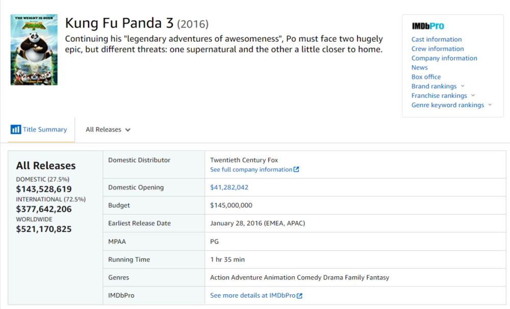  《功夫熊猫3》中国票房为$154304371，占影片总票房29.6％