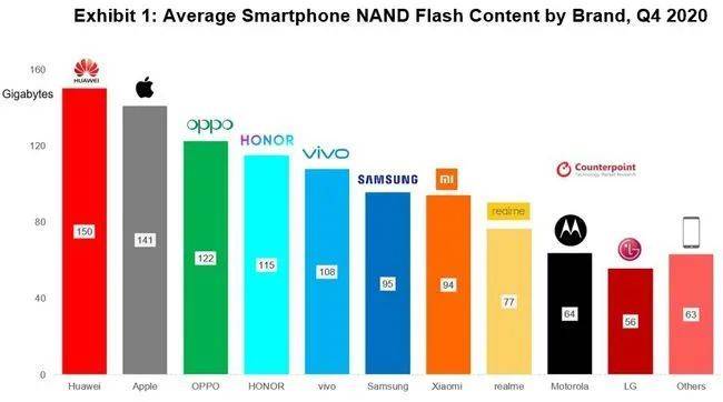 智能手机 NAND 闪存平均容量（2020 年第 4 季度）