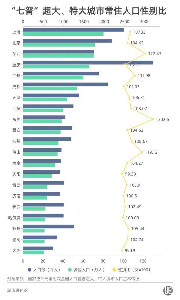 备注：根据国家统计局的说明，图表中的城区人口指城区常住人口。而城区是指在市辖区和不设区的市，区、市政府驻地的实际建设连接到的居民委员会所辖区域和其他区域，不包括镇区和乡村<br>