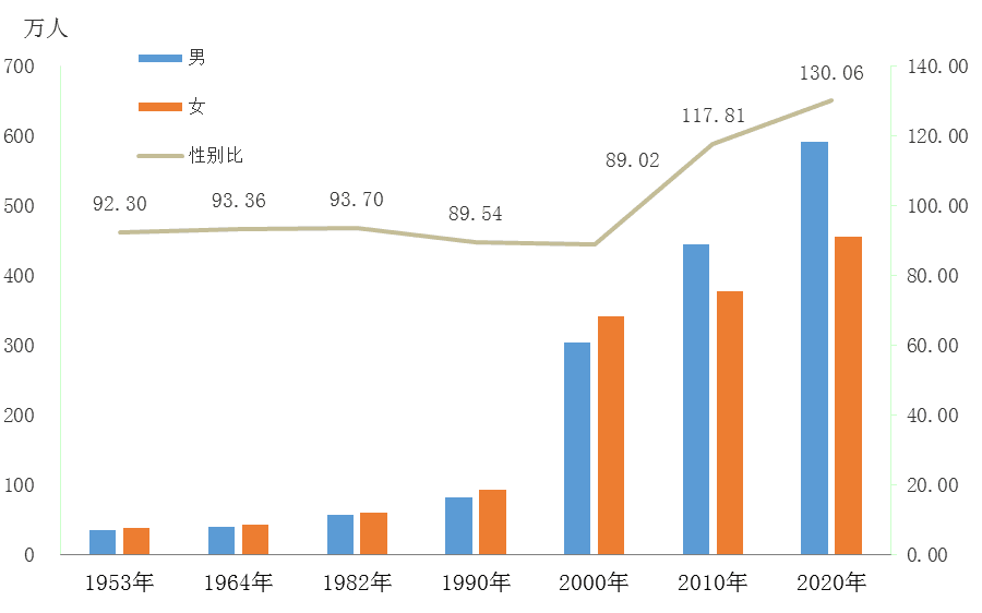 东莞1953年-2020年性别比变化 图片来源：东莞市统计局<br>