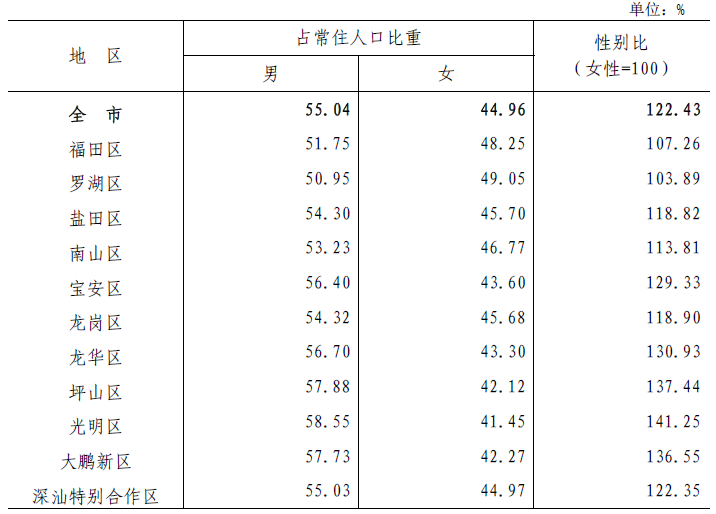 深圳各区人口性别构成 图片来源：深圳市统计局<br>