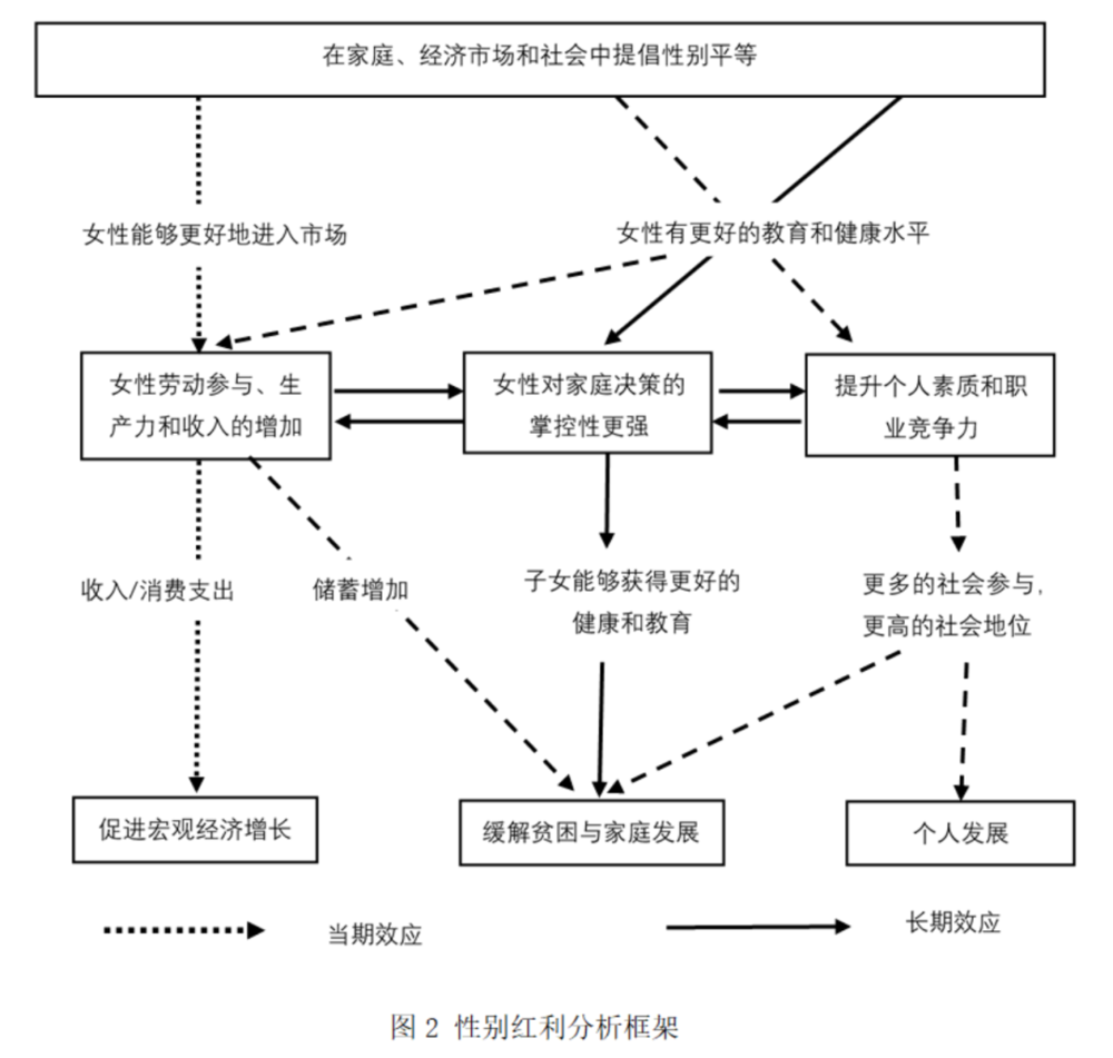 图片来源：石智雷 张婷皮美，性别红利：理解社会经济发展的新视角，中南财经政法大学学报，2020年03期 <br>