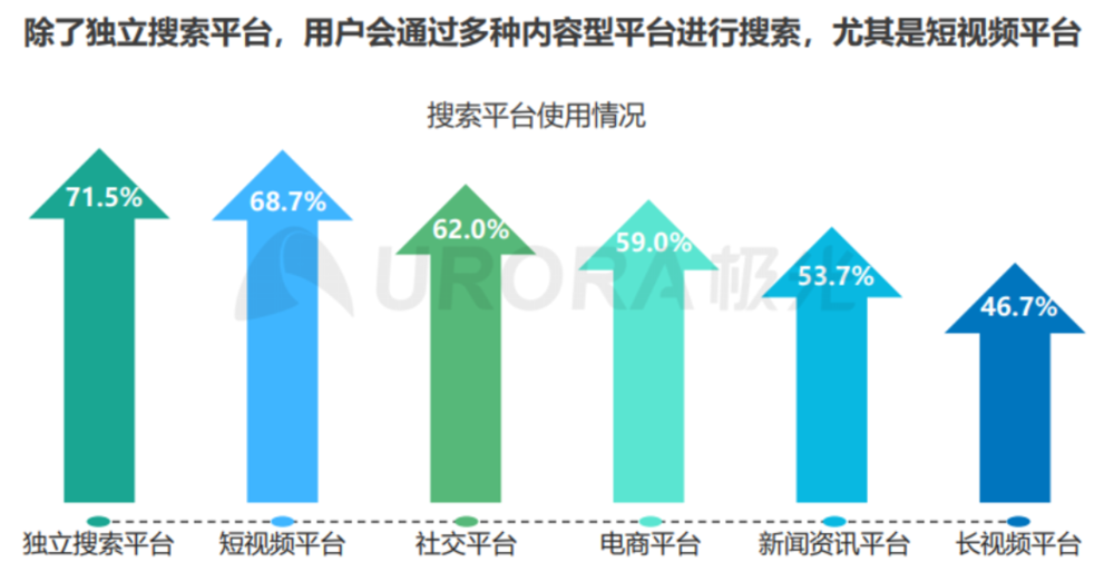 图源：极光《2020年内容生态搜索趋势研究报告》