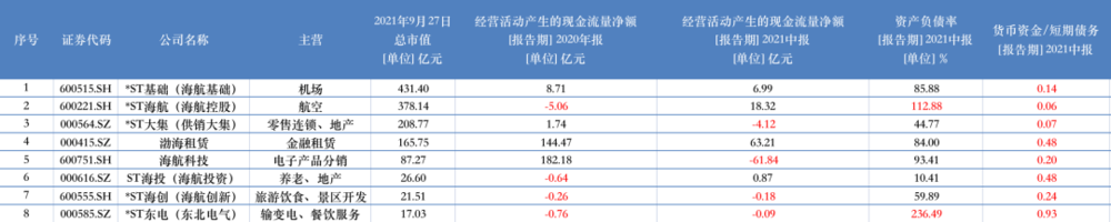 海航集团核心参控股上市公司/豹变<br>