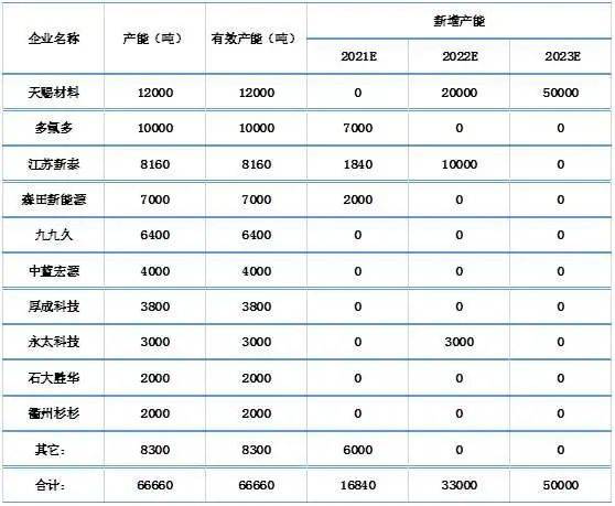 （资料来源/百川盈孚、上市公司公告）<br label=图片备注 class=text-img-note>