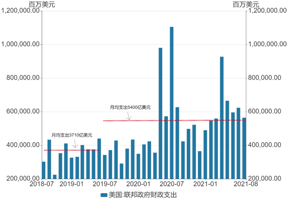 美国联邦财政支出（2018年7月-2021年8月）<br>