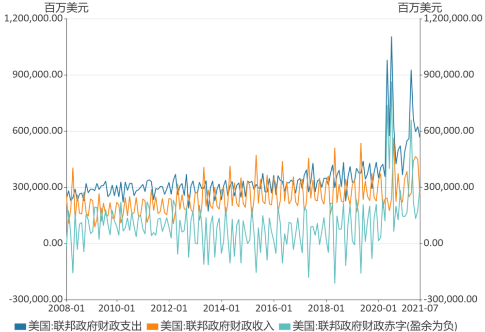 美国联邦财政收支和赤字<br>
