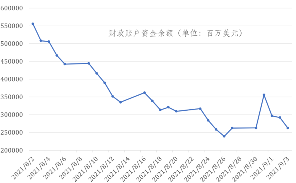 美国财政部账户资金余额<br>