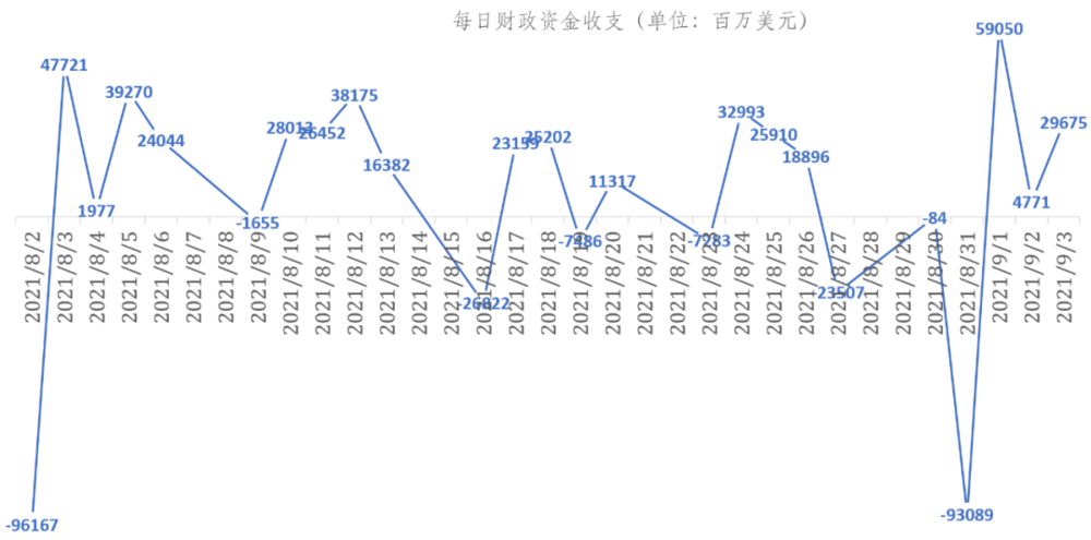 美国财政部账户每日资金收支状况（数据说明：正值为当日财政净支出额，负值为当日财政净收入额）<br>