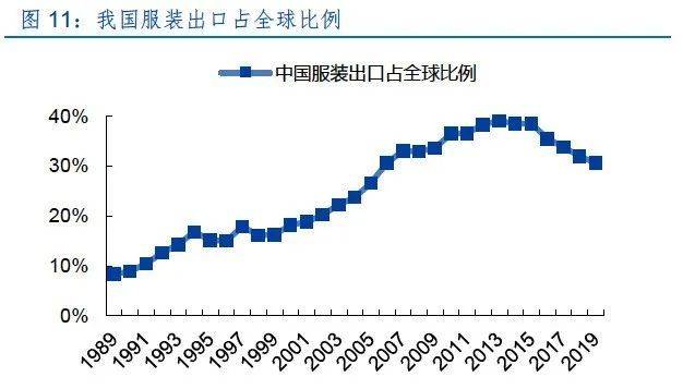 我国服装出口在2014年达到高峰<br>