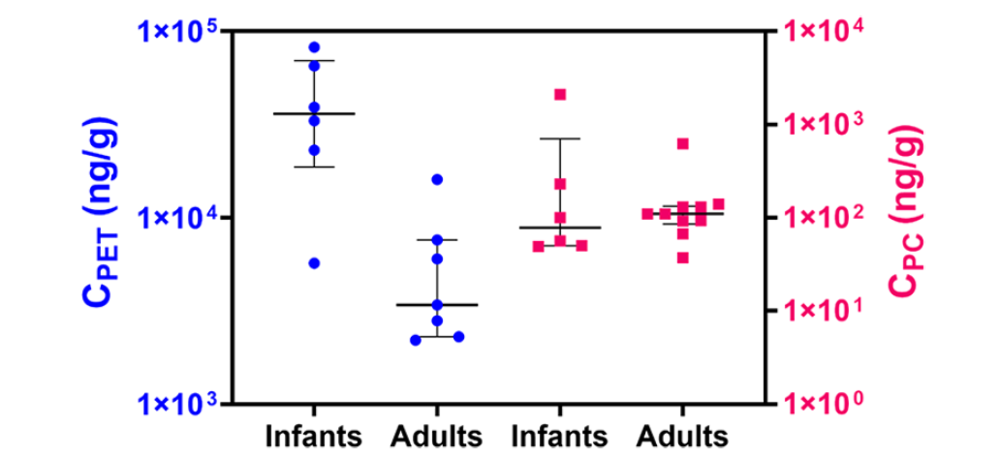 图 | 6 名婴儿和 10 位成人粪便中聚对苯二甲酸乙二醇酯（PET）和聚碳酸酯（PC）微塑料的浓度(干重)。（来源：ACS）<br label=图片备注 class=text-img-note>