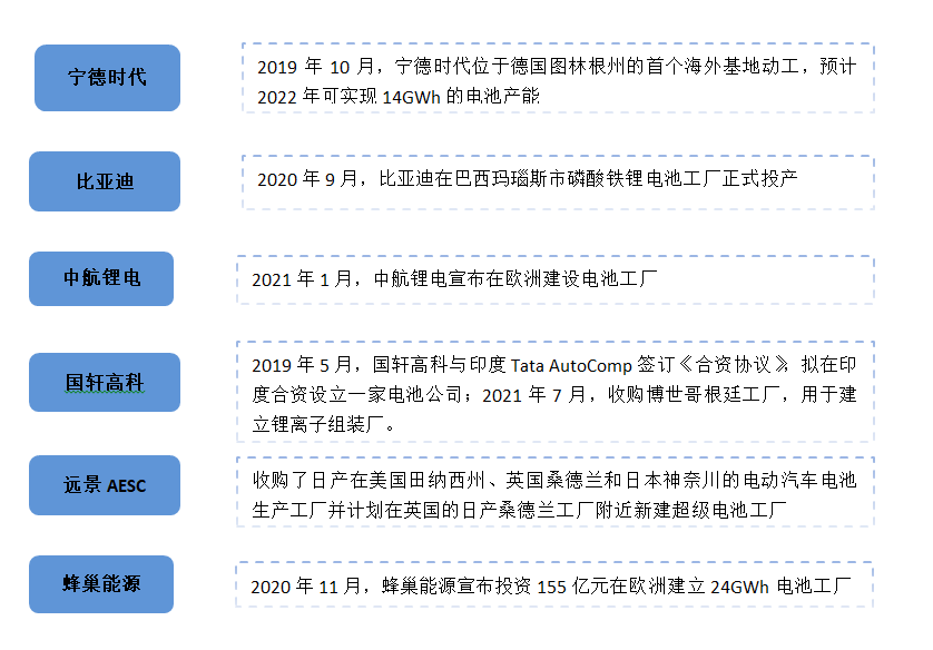 图1：国内动力电池企业的海外项目，资料来源：公司公告<br>