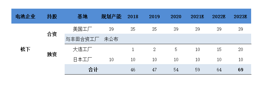 图5：松下产能规划（GWh），资料来源：公司公告<br>