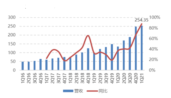图6：LG化学季度收入，资料来源：公司年报，东吴证券<br>