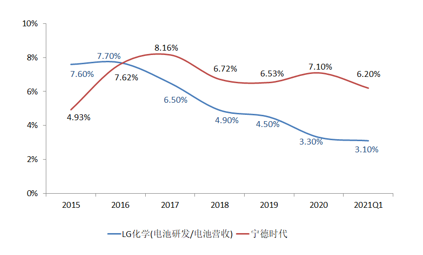 图9：LG化学与宁德时代研发费用率对比，资料来源：公司公告，公司年报<br>