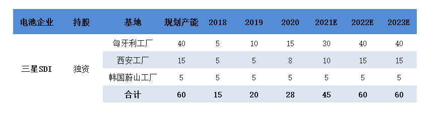 图10：三星SDI产能规划（GWh），资料来源：公司公告<br>