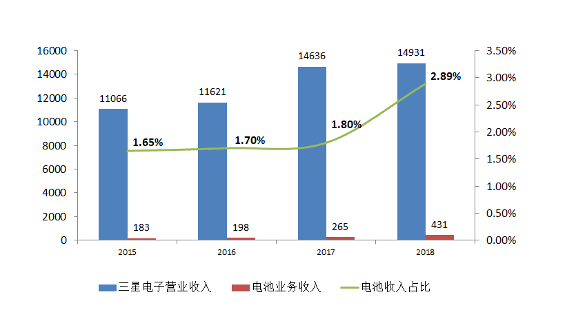 图11：2015年-2018年三星SDI电池收入占比（亿元），资料来源：公司公告
