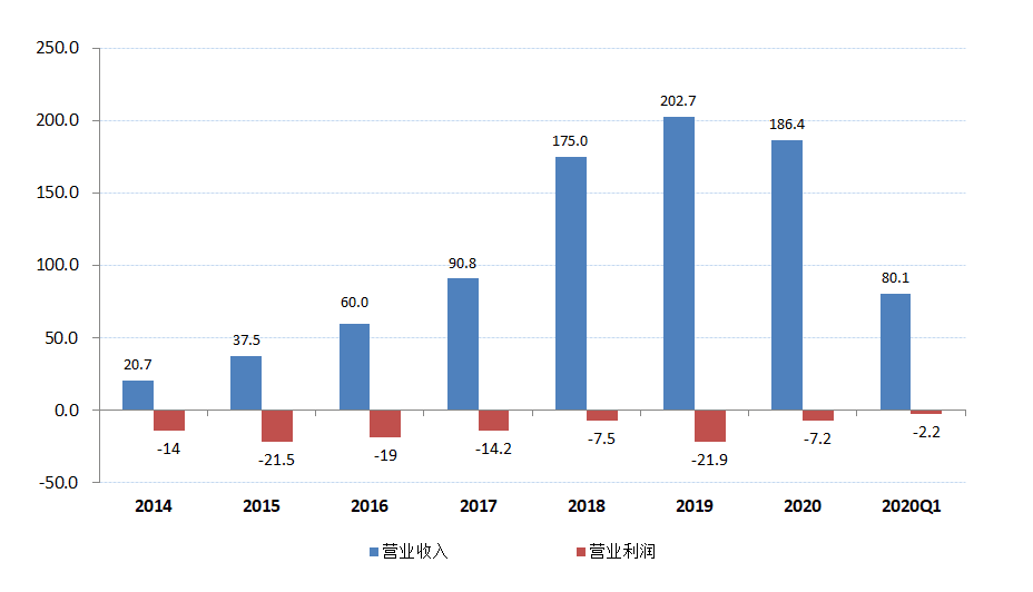 图12：三星SDI大型电池营业收入和利润，资料来源：公司公告<br>