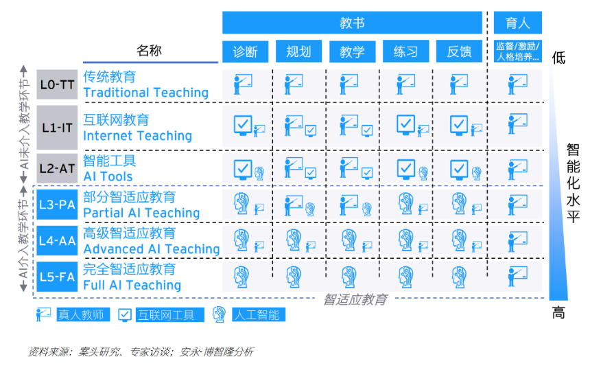 图8 智适应教育在各教学环节的介入<br label=图片备注 class=text-img-note>