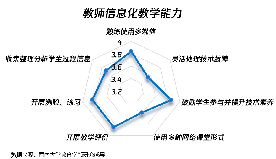 图11 中部某地教师信息化教学能力现状雷达图<br label=图片备注 class=text-img-note>