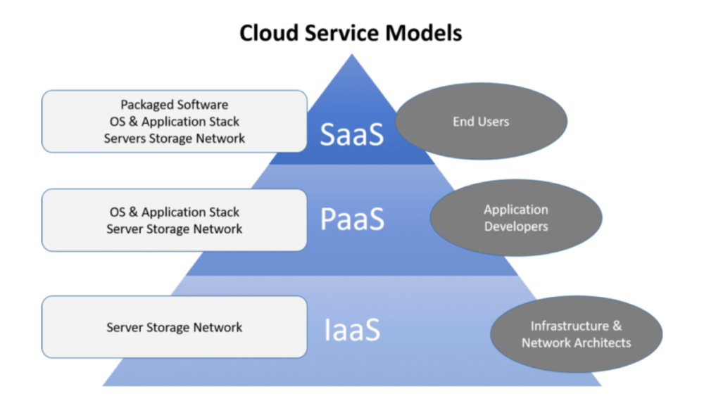配图03：一个经典的云计算架构（Cloud Service Models）<br>