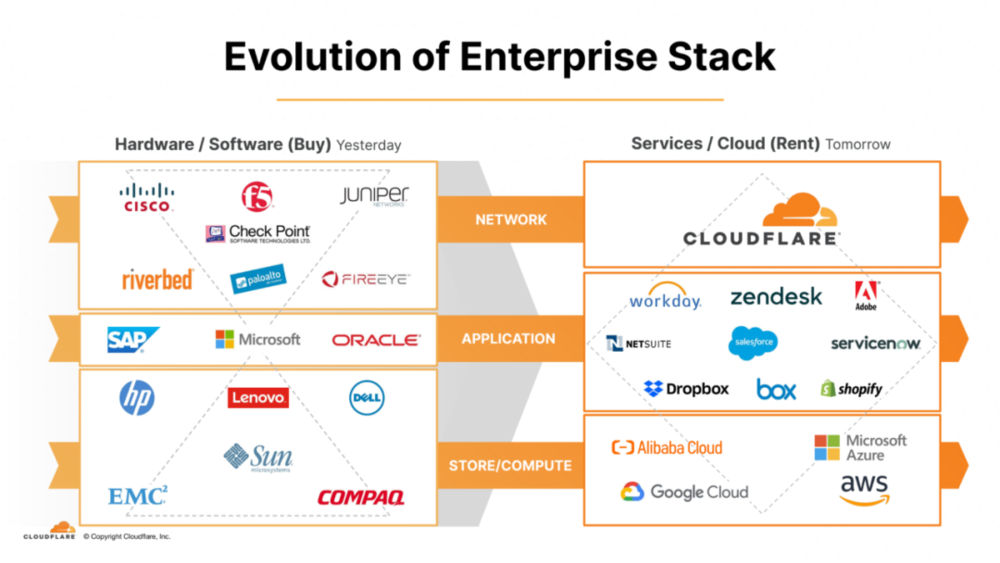 配图06：Enterprise 在云端 - Cloudflare 的例子<br>