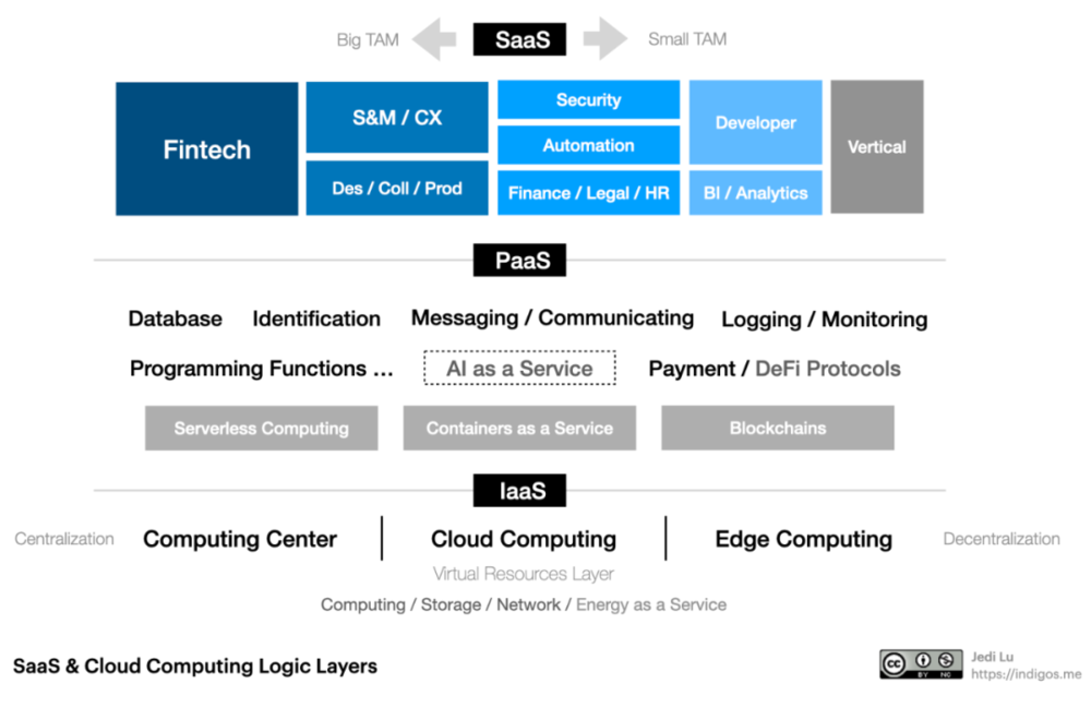 配图07：SaaS & Cloud Computing 分层架构<br>