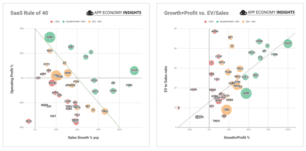 配图21：Growth + Profit vs EV/Sales<br>