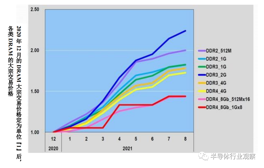 图9：2020年12月的DRAM大宗交易价格定为单位“1”后，各类DRAM的大宗交易价格（至2021年8月），笔者根据DRAMeXchange的数据制作了此图。（图片出自：eetimes.jp）<br>
