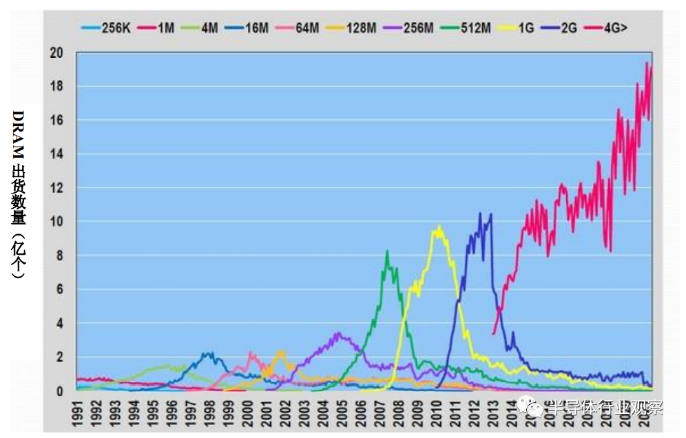 图10：按照集成度来分的各月DRAM出货数量（1991年1月~2021年6月），笔者根据WSTS的数据制作了此图。（图片出自：eetimes.jp）<br>