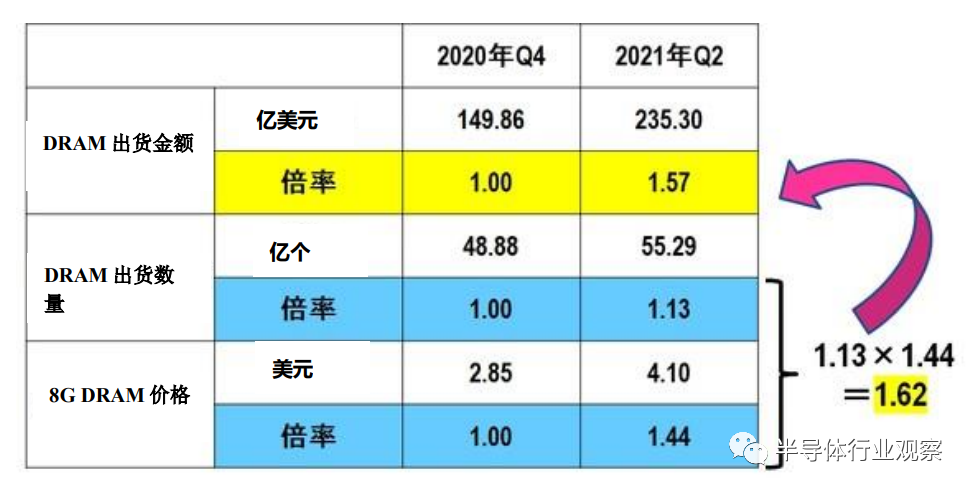 图11：2020年第四季度~2021年第二季度期间，DRAM出货金额增长的主要原因。（图片出自：eetimes.jp）<br>