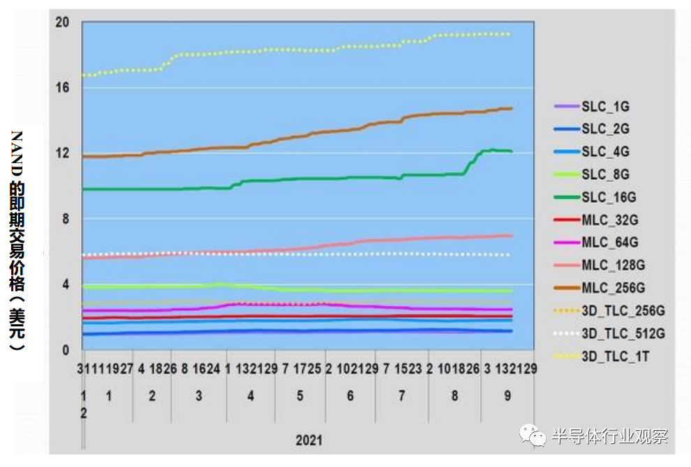 图12：各类NAND的即期交易价格（2020年12月31日~2021年9月17日），笔者根据DRAMeXchange的数据制作了此图。（图片出自：eetimes.jp）<br>