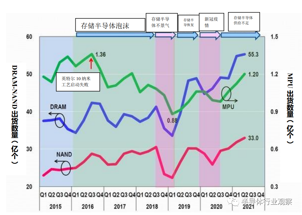 图17：MPU、DRAM、NAND在每个季度的出货数量，笔者根据WSTS的数据制作了此图。（图片出自：eetimes.jp）<br>