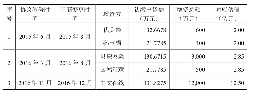 表1：并购重组前，晨之科三次增资的估值情况 资料来源：上市公司公告