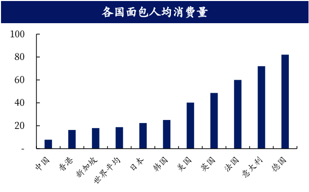 各国面包人均消费量，弘则研究