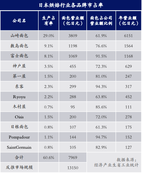 日本烘焙行业各品牌市占率，弘则研究<br>