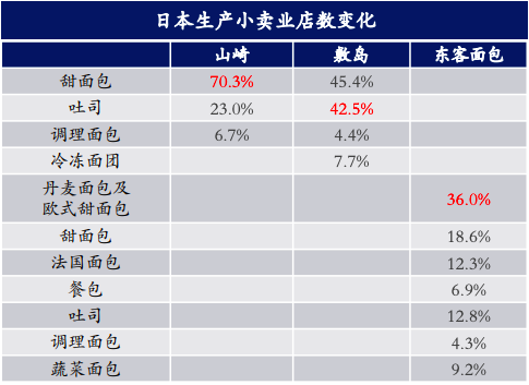 日本烘焙头部企业产品侧重，弘则研究<br>