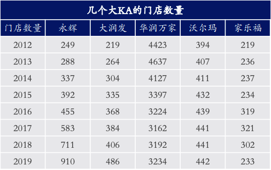 桃李几个大关键客户的门店数量，弘则研究<br>