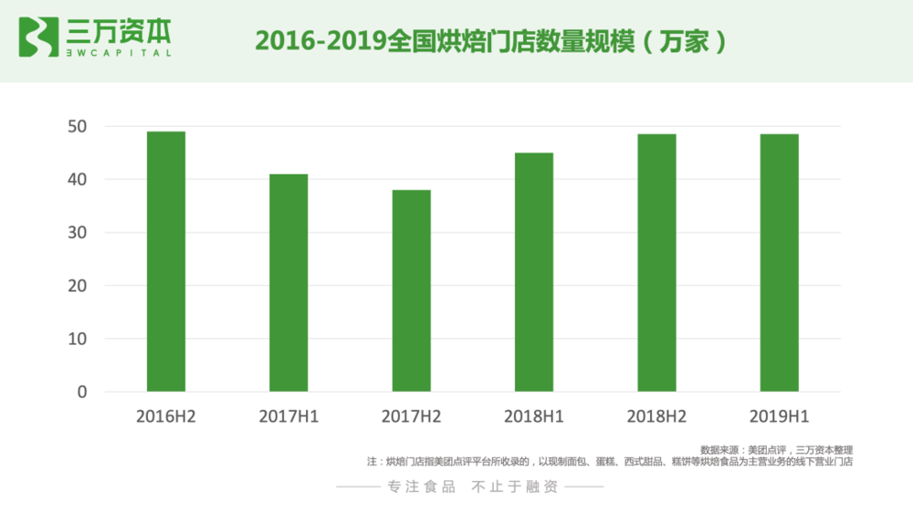 2016年~2019年全国烘焙门店规模，三万资本<br>