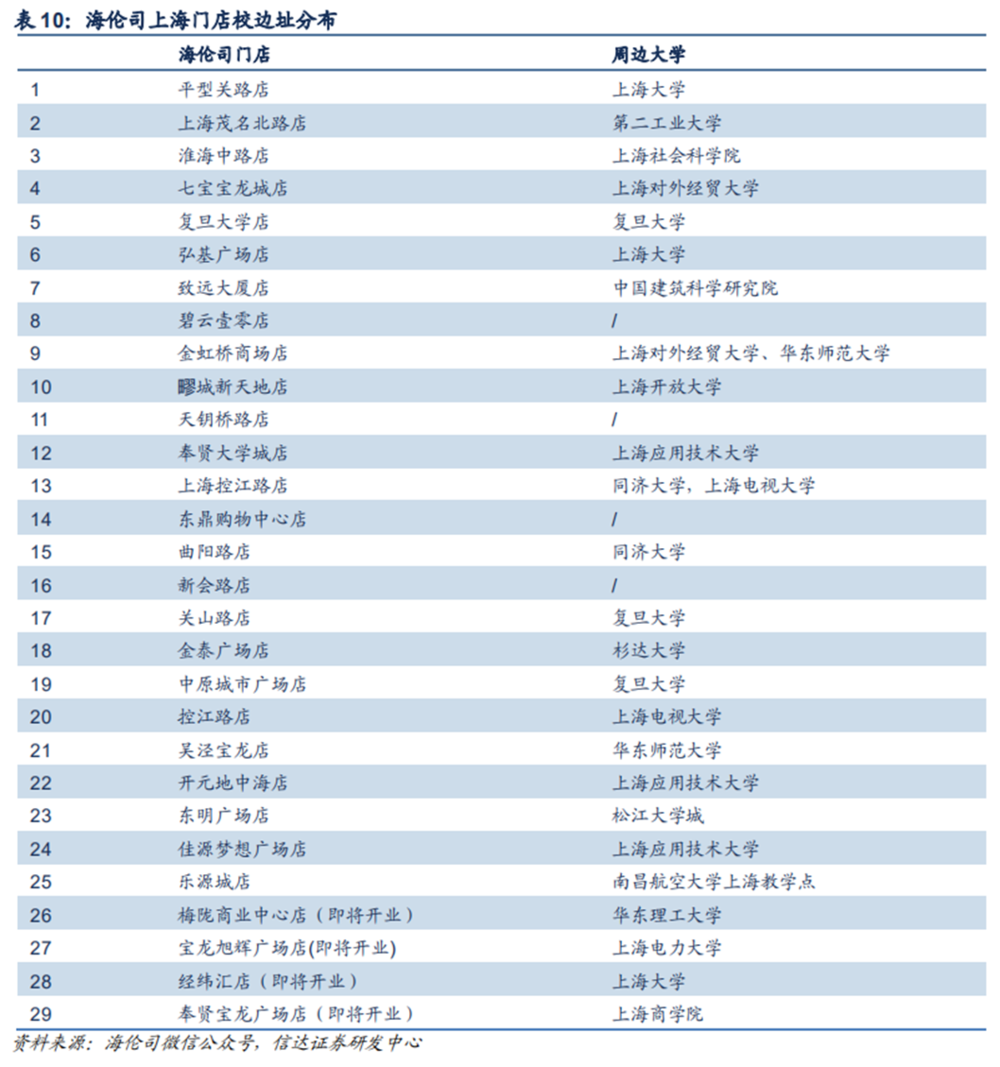  海伦司上海门店分布 