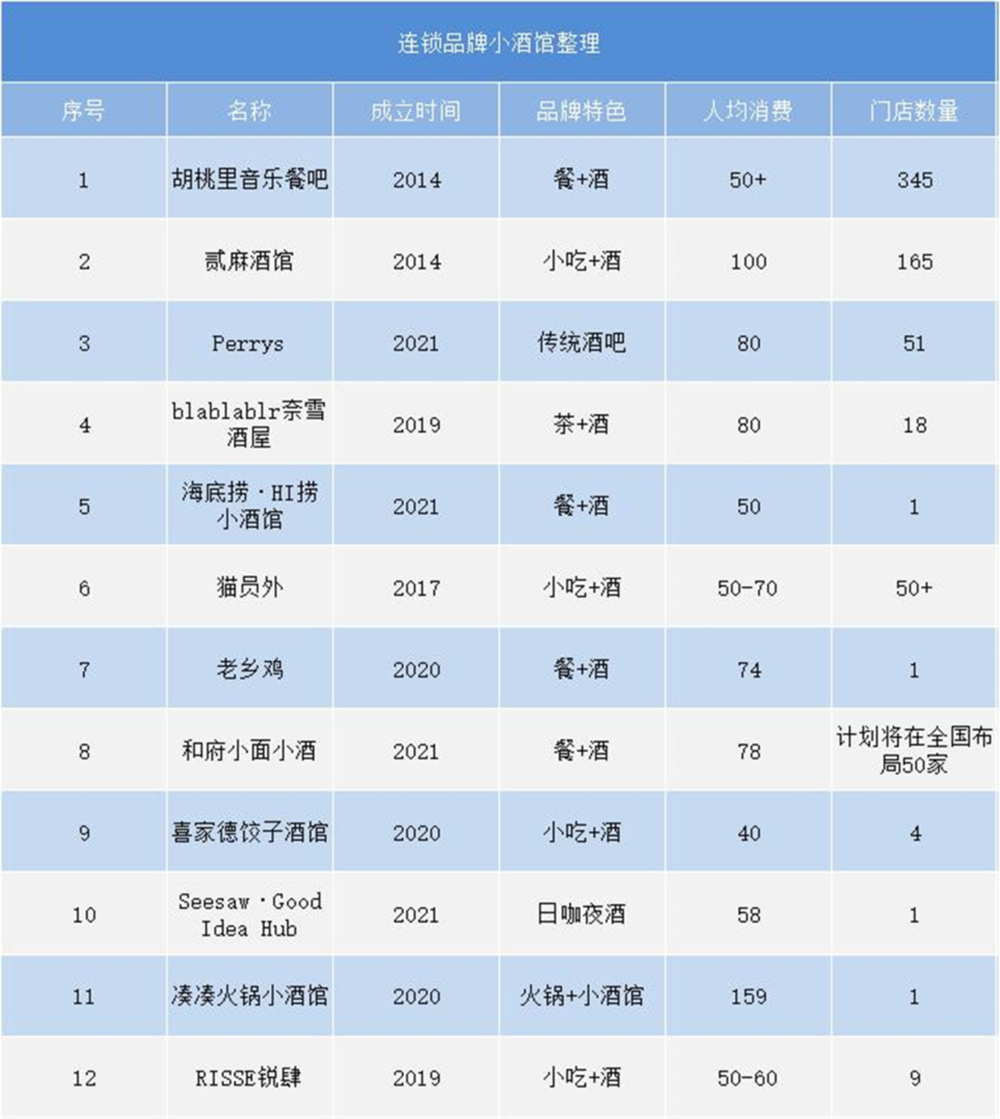  连锁品牌小酒馆，制图：盒饭财经 